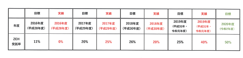 ZEH2019jisseki